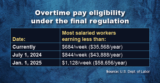 Federal Regulators Expand Overtime Pay Requirements, Ban Most Noncompete Agreements