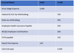 Payroll Table